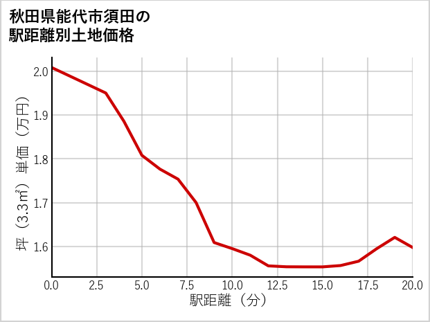 秋田県能代市須田の徒歩距離別の土地坪単価