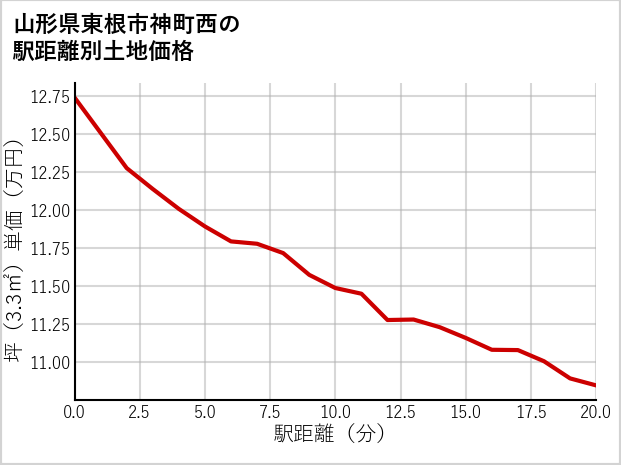 山形県東根市神町西の徒歩距離別の土地坪単価