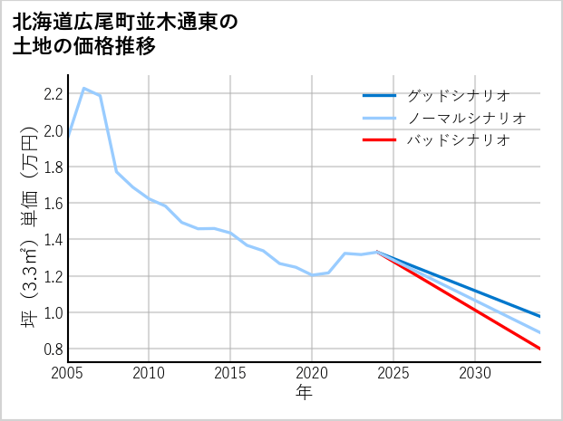 北海道広尾町並木通東の土地価格推移