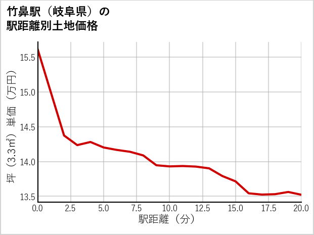 竹鼻駅（岐阜県）の徒歩距離別の土地坪単価