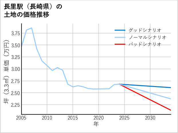長里駅（長崎県）の土地価格推移
