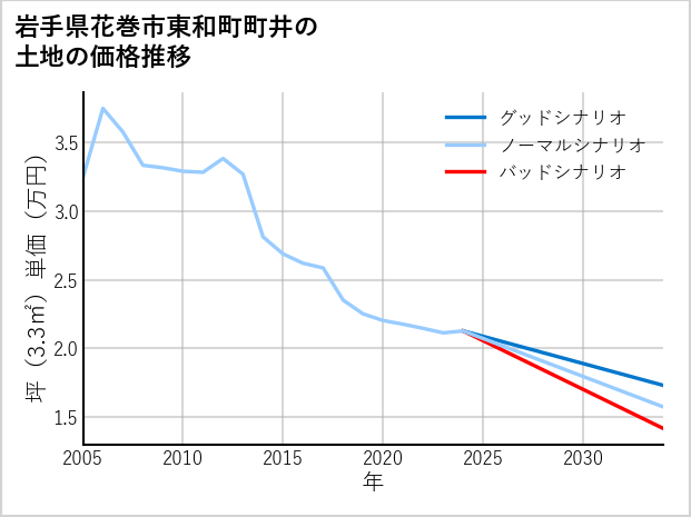 岩手県花巻市東和町町井の土地価格推移