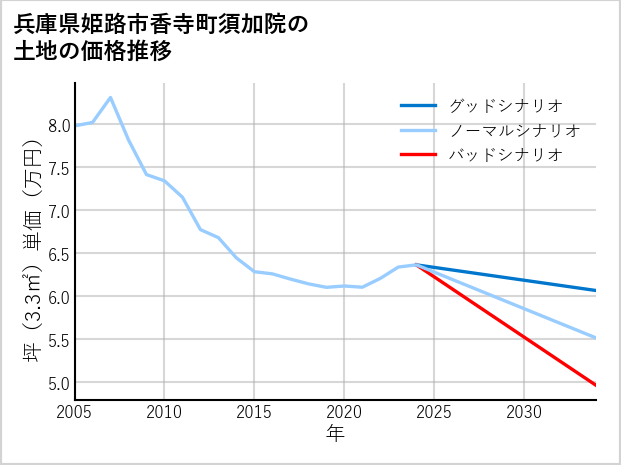 兵庫県姫路市香寺町須加院の土地価格推移