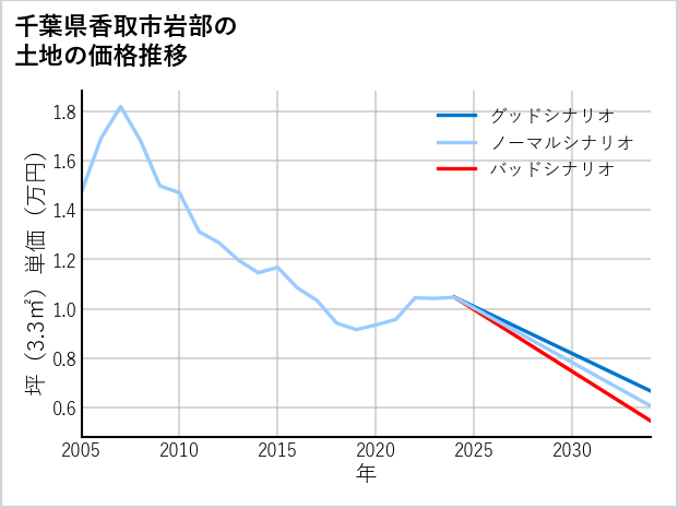 千葉県香取市岩部の土地価格推移