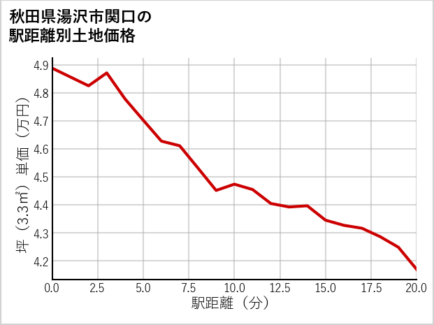秋田県湯沢市関口の徒歩距離別の土地坪単価