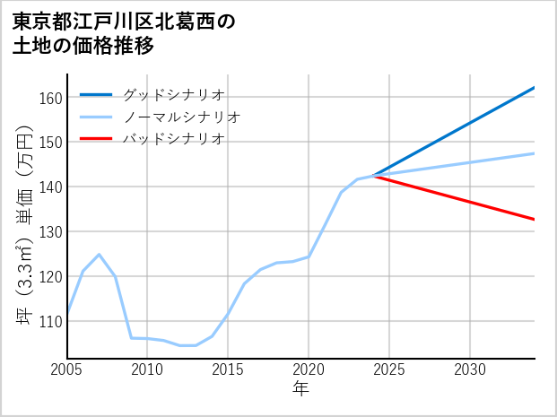 東京都江戸川区北葛西の土地価格推移