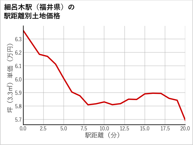 細呂木駅（福井県）の徒歩距離別の土地坪単価