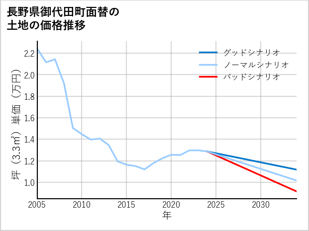 長野県御代田町面替の土地価格推移