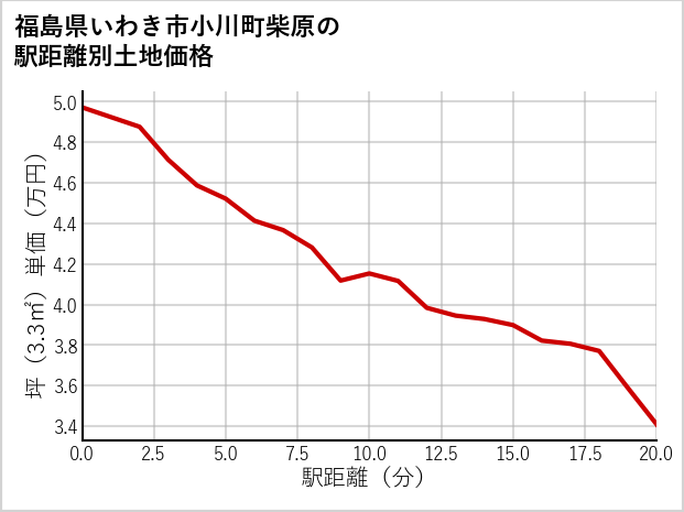 福島県いわき市小川町柴原の徒歩距離別の土地坪単価
