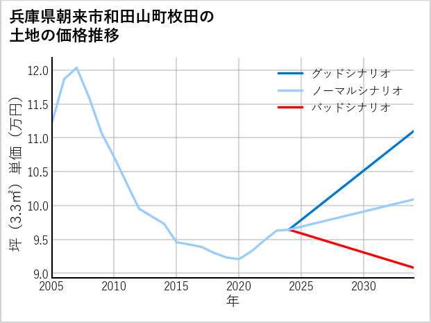 兵庫県朝来市和田山町枚田の土地価格推移