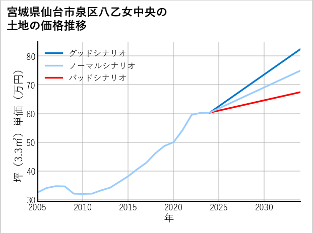 宮城県仙台市泉区八乙女中央の土地価格推移