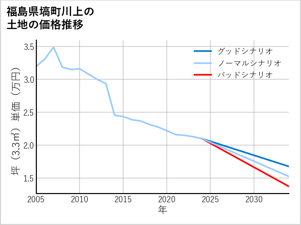 福島県塙町川上の土地価格推移