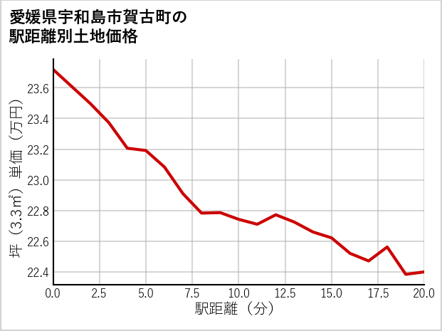 愛媛県宇和島市賀古町の徒歩距離別の土地坪単価