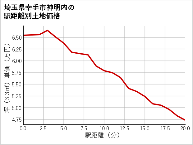 埼玉県幸手市神明内の徒歩距離別の土地坪単価