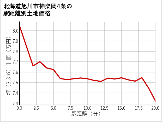 北海道旭川市神楽岡4条の徒歩距離別の土地坪単価