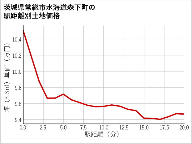 茨城県常総市水海道森下町の徒歩距離別の土地坪単価