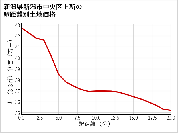 新潟県新潟市中央区上所の徒歩距離別の土地坪単価
