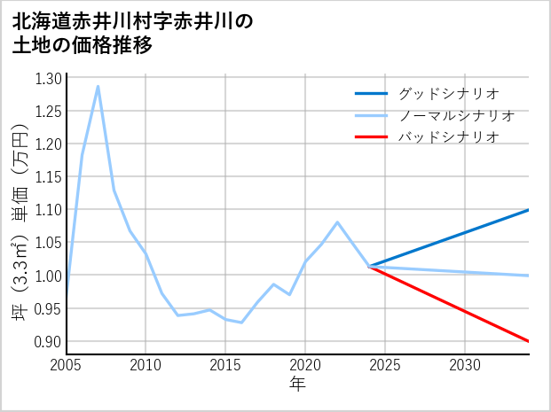 北海道赤井川村赤井川の土地価格推移
