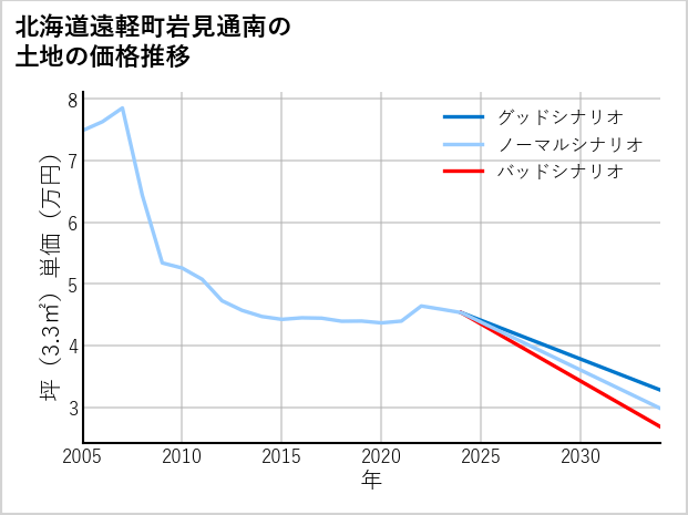 北海道遠軽町岩見通南の土地価格推移