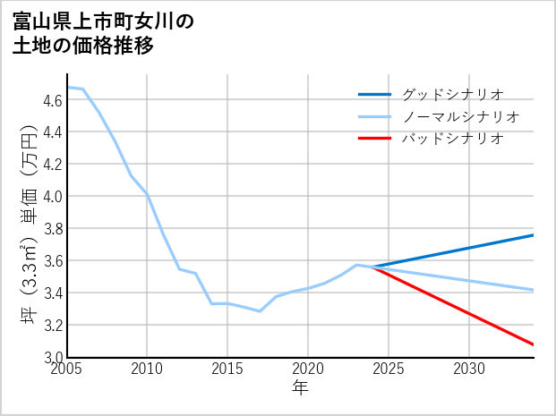 富山県上市町女川の土地価格推移