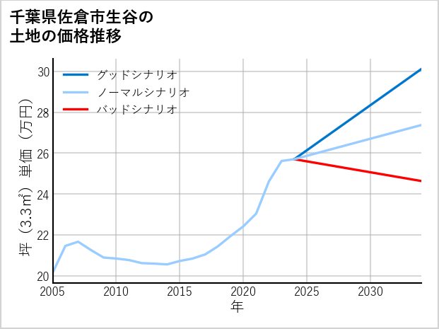 千葉県佐倉市生谷の土地価格推移