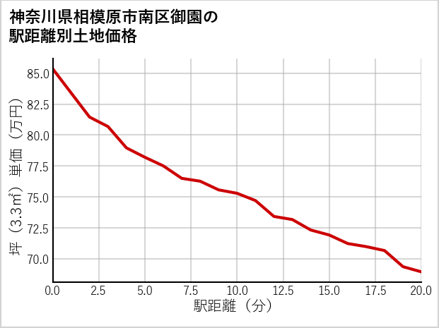 神奈川県相模原市南区御園の徒歩距離別の土地坪単価