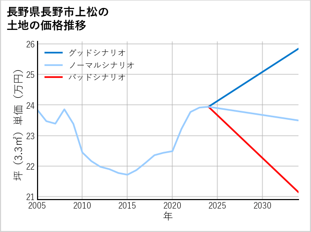 長野県長野市上松の土地価格推移