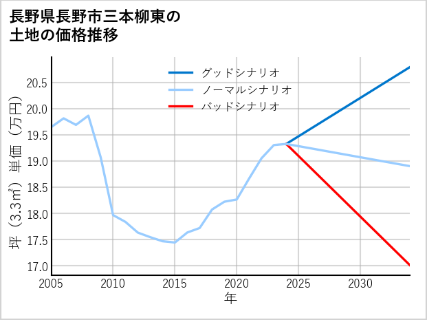 長野県長野市三本柳東の土地価格推移