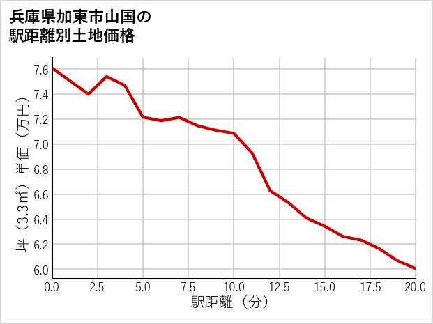 兵庫県加東市山国の徒歩距離別の土地坪単価