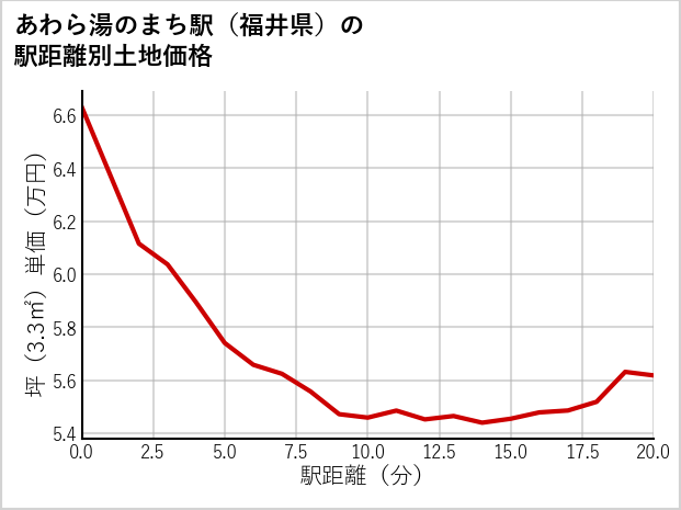 あわら湯のまち駅（福井県）の徒歩距離別の土地坪単価