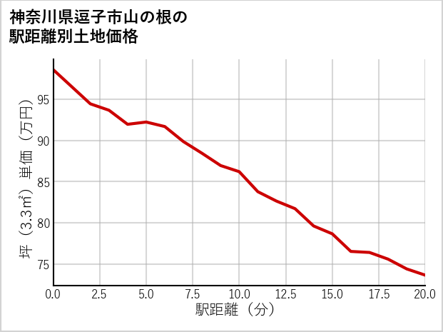 神奈川県逗子市山の根の徒歩距離別の土地坪単価