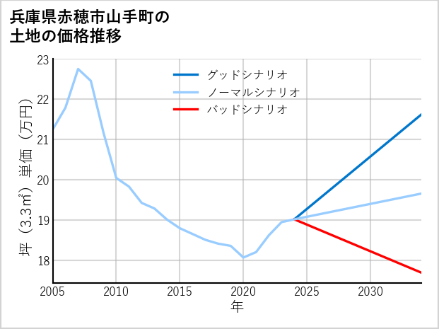 兵庫県赤穂市山手町の土地価格推移