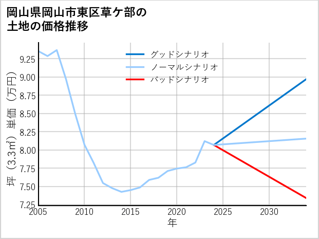 岡山県岡山市東区草ケ部の土地価格推移
