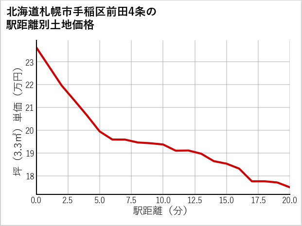 北海道札幌市手稲区前田4条の徒歩距離別の土地坪単価