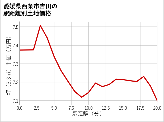 愛媛県西条市吉田の徒歩距離別の土地坪単価