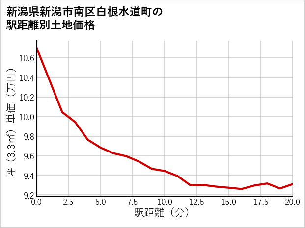 新潟県新潟市南区白根水道町の徒歩距離別の土地坪単価
