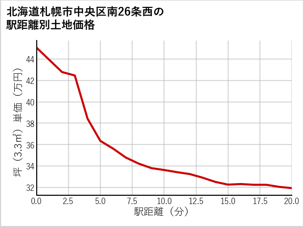 北海道札幌市中央区南26条西の徒歩距離別の土地坪単価