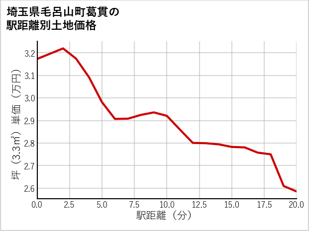 埼玉県毛呂山町葛貫の徒歩距離別の土地坪単価