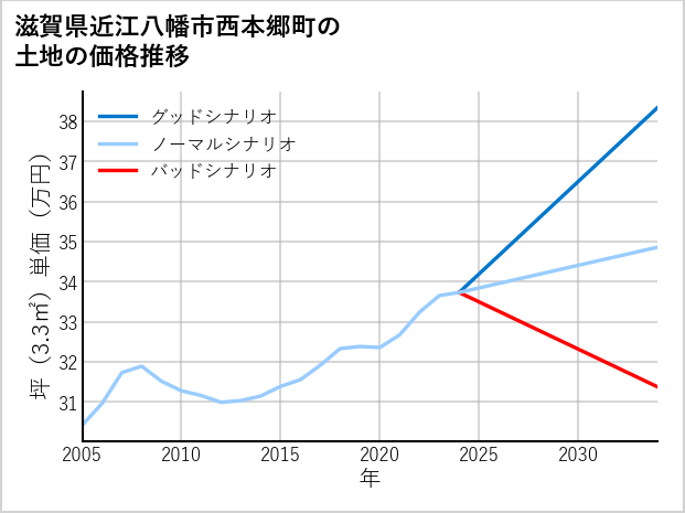滋賀県近江八幡市西本郷町の土地価格推移