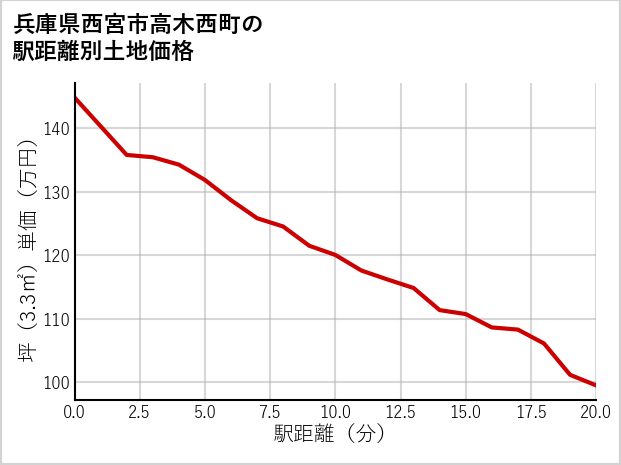 兵庫県西宮市高木西町の徒歩距離別の土地坪単価