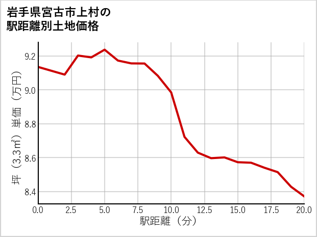 岩手県宮古市上村の徒歩距離別の土地坪単価