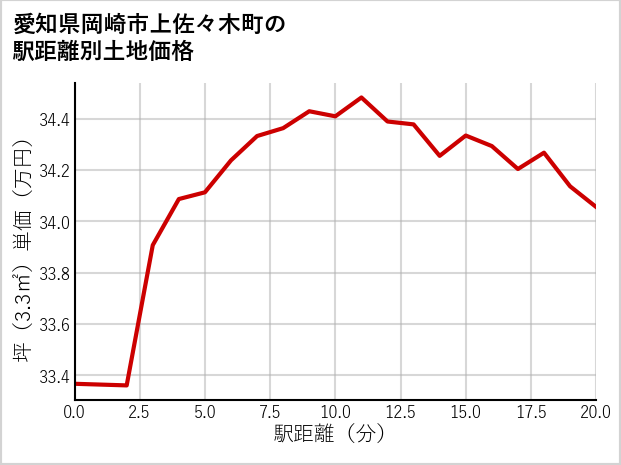 愛知県岡崎市上佐々木町の徒歩距離別の土地坪単価
