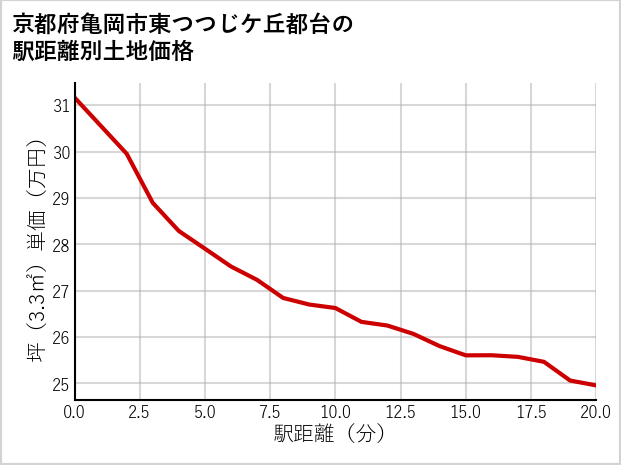 京都府亀岡市東つつじケ丘都台の徒歩距離別の土地坪単価