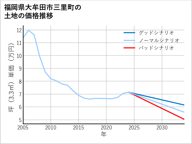 福岡県大牟田市三里町の土地価格推移