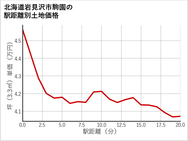 北海道岩見沢市駒園の徒歩距離別の土地坪単価