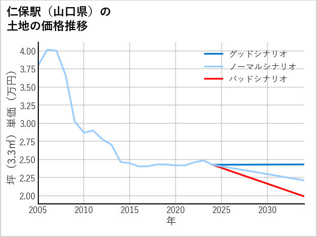 仁保駅（山口県）の土地価格推移