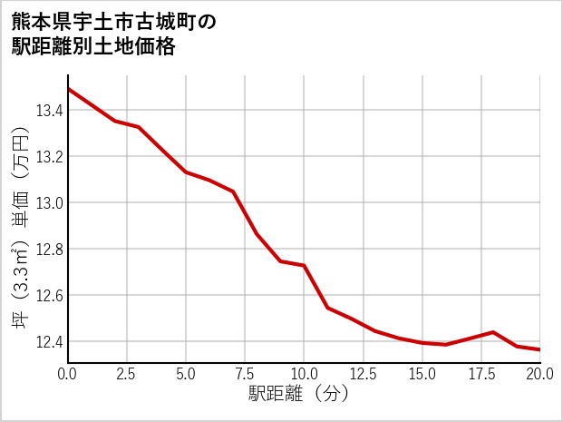 熊本県宇土市古城町の徒歩距離別の土地坪単価
