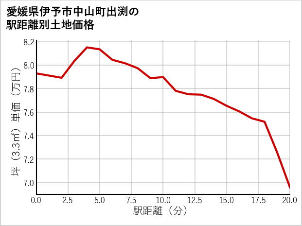 愛媛県伊予市中山町出渕の徒歩距離別の土地坪単価