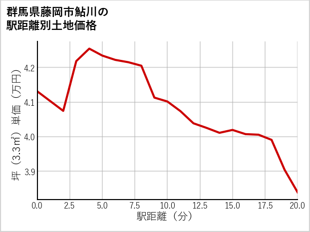 群馬県藤岡市鮎川の徒歩距離別の土地坪単価