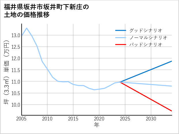 福井県坂井市坂井町下新庄の土地価格推移